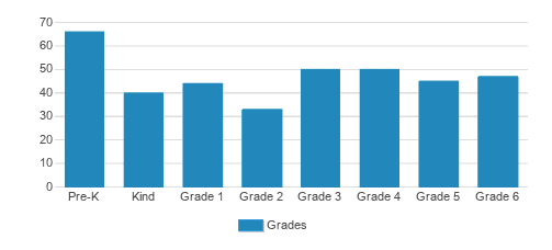 St. Mary's Elementary School Student By Grade St. Mary's Elementary School Student By Grade