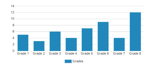 St. Nicholas Elementary School Student By Grade St. Nicholas Elementary School Student By Grade