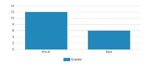 The Phoenix Montessori School Student By Grade 