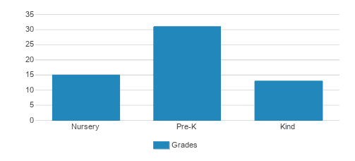 Children's Montessori School Of Georgetown Student By Grade Children's Montessori School Of Georgetown Student By Grade