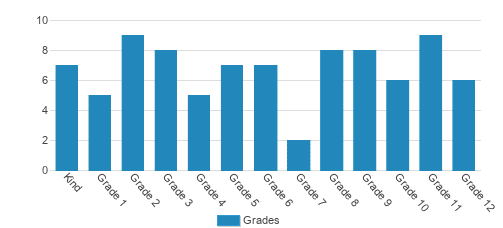 Clays Mill Road Christian Academy Student By Grade Clays Mill Road Christian Academy Student By Grade