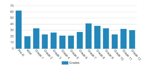 Portland Christian School Student By Grade Portland Christian School Student By Grade