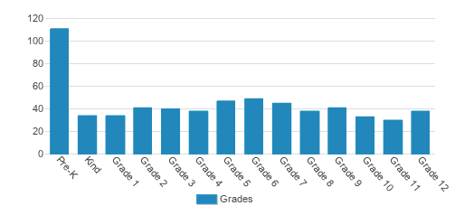 Portland Christian School Student By Grade Portland Christian School Student By Grade