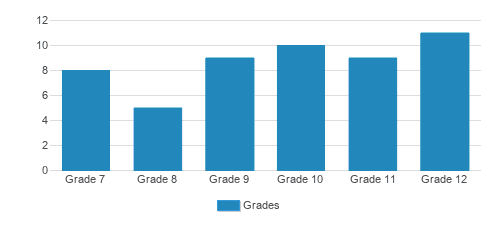 Oakdale Christian Academy Student By Grade Oakdale Christian Academy Student By Grade