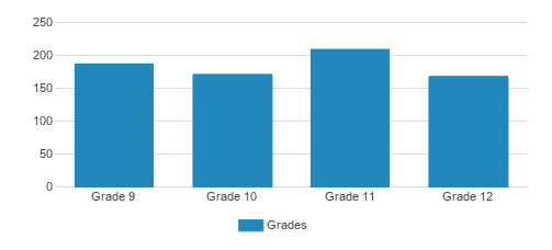 Sacred Heart Academy Student By Grade Sacred Heart Academy Student By Grade