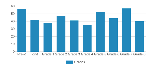 Notre Dame Academy Elementary School Student By Grade Notre Dame Academy Elementary School Student By Grade