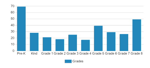 St. St.ephen Martyr School Student By Grade St. St.ephen Martyr School Student By Grade