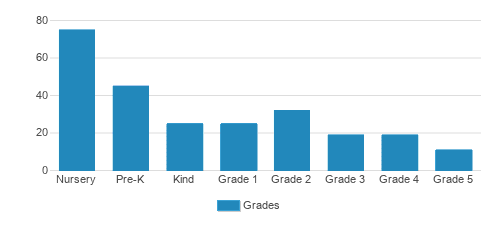 Chance School Student By Grade Chance School Student By Grade