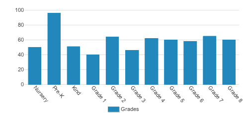The Lexington School Student By Grade The Lexington School Student By Grade