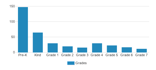 Cedarwood School Student By Grade Cedarwood School Student By Grade