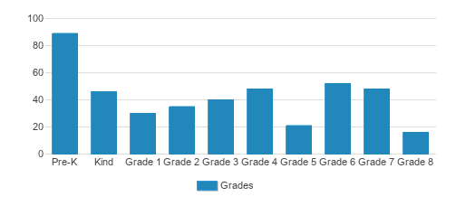 First Baptist Church School Student By Grade First Baptist Church School Student By Grade