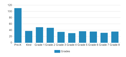 Hosanna Christian Academy Student By Grade Hosanna Christian Academy Student By Grade
