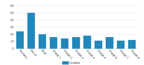 Montessori Educational Center Student By Grade Montessori Educational Center Student By Grade