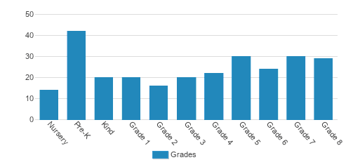 Our Lady Of Divine Providence School Student By Grade Our Lady Of Divine Providence School Student By Grade