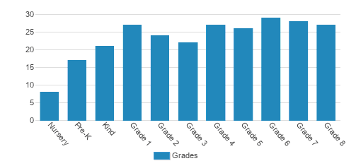 Sacred Heart of Jesus School Student By Grade Sacred Heart of Jesus School Student By Grade