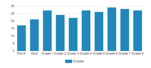 Sacred Heart of Jesus School Student By Grade Sacred Heart of Jesus School Student By Grade
