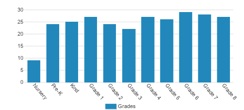 Sacred Heart of Jesus School Student By Grade Sacred Heart of Jesus School Student By Grade