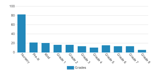 St. Andrew's Episcopal School Student By Grade St. Andrew's Episcopal School Student By Grade
