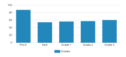 St. Edward School Student By Grade St. Edward School Student By Grade