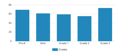 St. Edward School Student By Grade St. Edward School Student By Grade