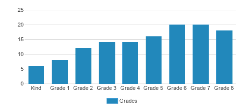 St. John Lutheran School Student By Grade St. John Lutheran School Student By Grade