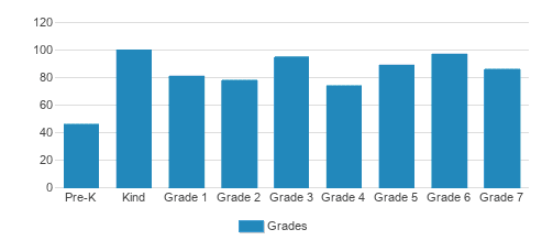 St. Joseph Elementary School Student By Grade St. Joseph Elementary School Student By Grade