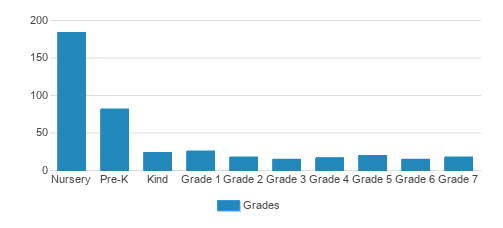 St. Louis King Of France School Student By Grade St. Louis King Of France School Student By Grade
