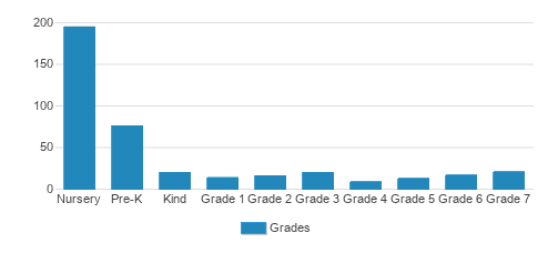 St. Louis King Of France School Student By Grade St. Louis King Of France School Student By Grade