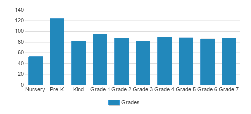 St. Peter Catholic School Student By Grade St. Peter Catholic School Student By Grade