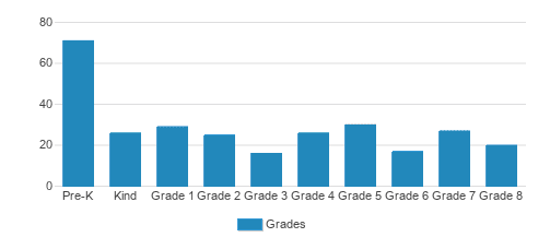 St. Raymond Elementary School Student By Grade St. Raymond Elementary School Student By Grade