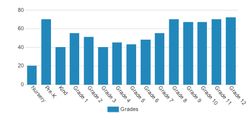 The Dunham School Student By Grade The Dunham School Student By Grade