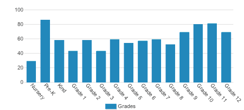 The Dunham School Student By Grade The Dunham School Student By Grade