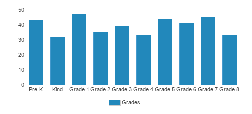 Trinity Episcopal School Student By Grade Trinity Episcopal School Student By Grade