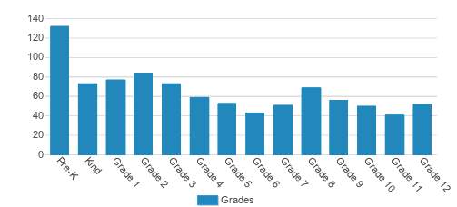 Westminster Christian Academy Student By Grade Westminster Christian Academy Student By Grade