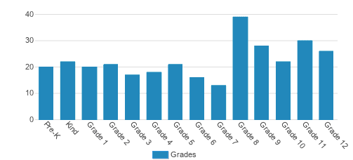 Bangor Christian Schools Student By Grade Bangor Christian Schools Student By Grade