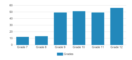 Gould Academy Student By Grade Gould Academy Student By Grade