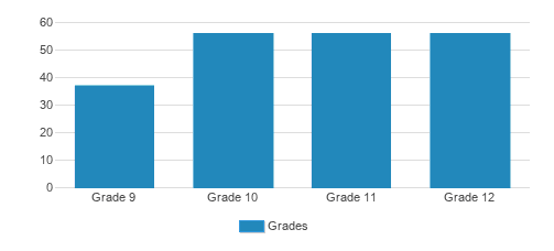 Gould Academy Student By Grade Gould Academy Student By Grade