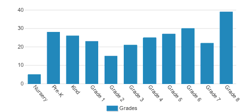 St. Brigid School Student By Grade St. Brigid School Student By Grade