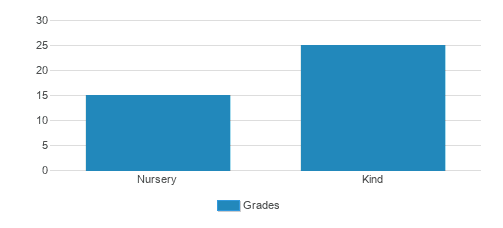 Acorn Hill Waldorf Kindergarten & Nursery Student By Grade 
