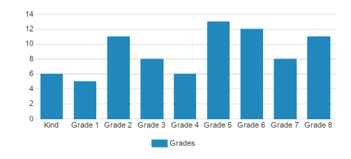 Arnold Christian Academy Student By Grade Arnold Christian Academy Student By Grade
