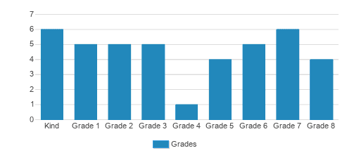 Arnold Christian Academy Student By Grade Arnold Christian Academy Student By Grade