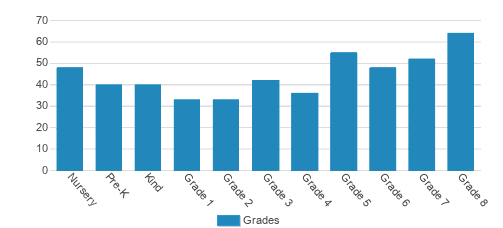 Monsignor Slade Catholic School Student By Grade Monsignor Slade Catholic School Student By Grade
