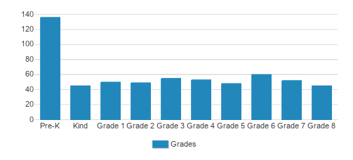 Monsignor Slade Catholic School Student By Grade Monsignor Slade Catholic School Student By Grade