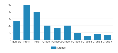 Berwyn Christian School Student By Grade Berwyn Christian School Student By Grade