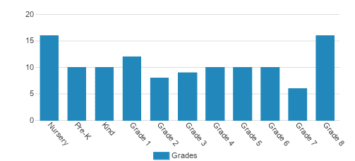 Christ Episcopal School Student By Grade Christ Episcopal School Student By Grade