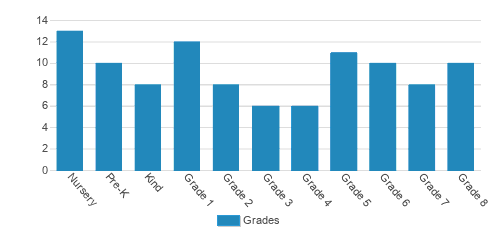 Christ Episcopal School Student By Grade Christ Episcopal School Student By Grade