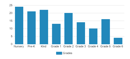 Seneca Academy Student By Grade Seneca Academy Student By Grade