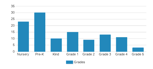 Seneca Academy Student By Grade Seneca Academy Student By Grade