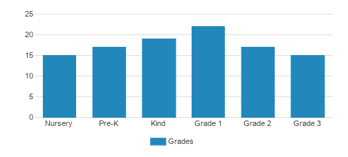 Concord Hill School Student By Grade Concord Hill School Student By Grade