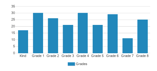 Friends Community School Student By Grade Friends Community School Student By Grade